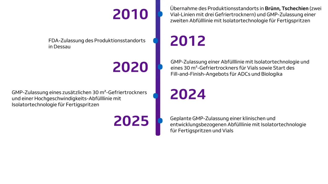 timeline_de 02
