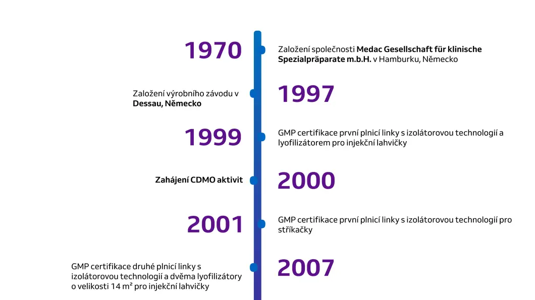 Zeitleiste_CZ1