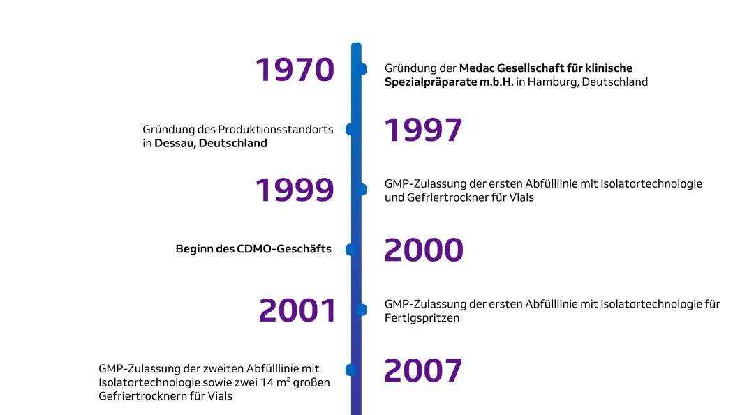 timeline_de 01